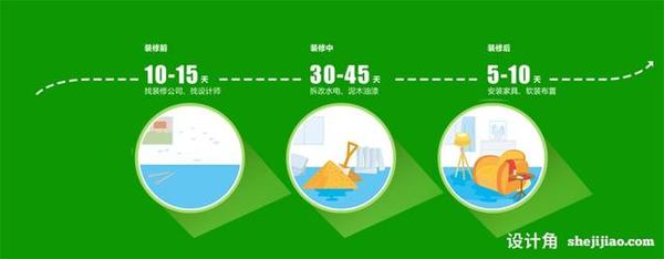 辦公室從裝修到入住需要多長時間？